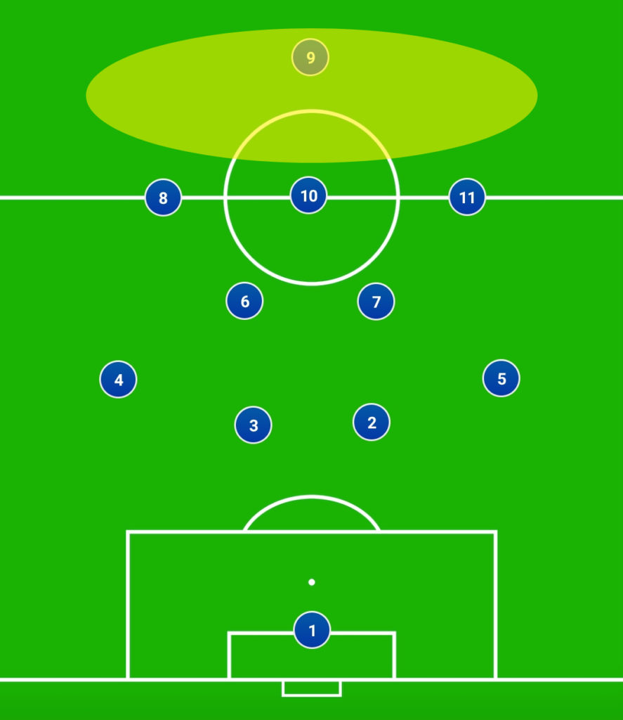サッカーフォーメーション4-2-3-1