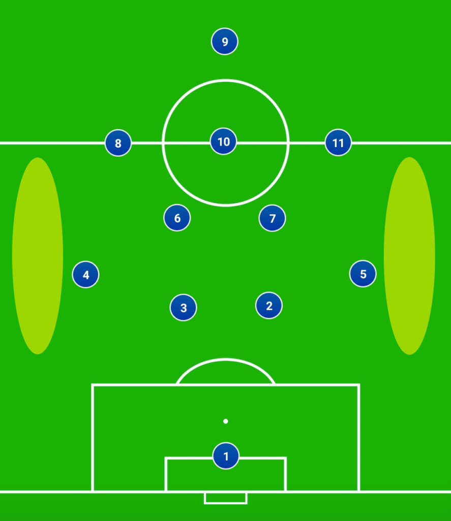 サッカーフォーメーション4-2-3-1