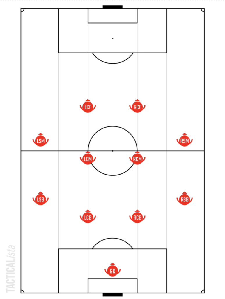 サッカーフォーメーション解説4-4-2の初期配置例